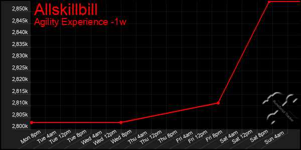 Last 7 Days Graph of Allskillbill