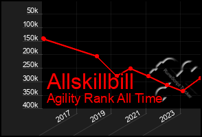 Total Graph of Allskillbill