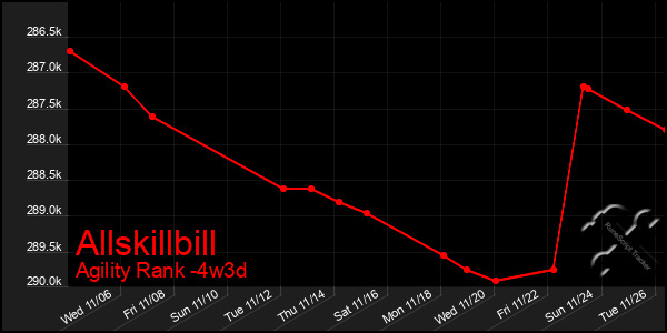 Last 31 Days Graph of Allskillbill