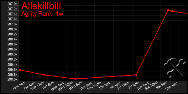 Last 7 Days Graph of Allskillbill