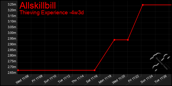 Last 31 Days Graph of Allskillbill