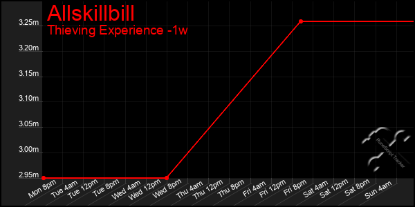 Last 7 Days Graph of Allskillbill