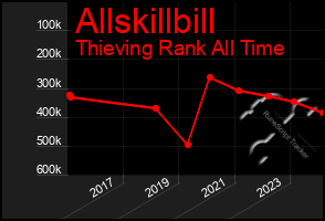 Total Graph of Allskillbill