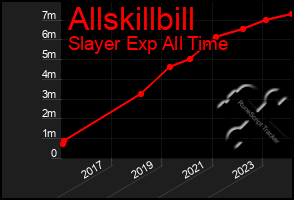 Total Graph of Allskillbill