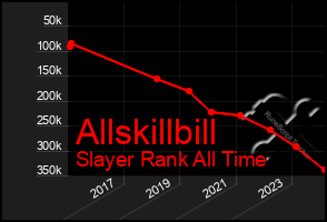 Total Graph of Allskillbill