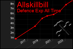 Total Graph of Allskillbill