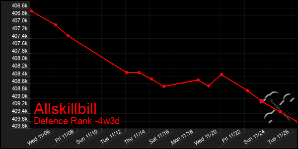 Last 31 Days Graph of Allskillbill