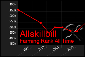 Total Graph of Allskillbill