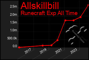 Total Graph of Allskillbill