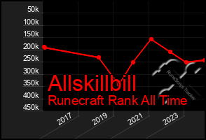 Total Graph of Allskillbill