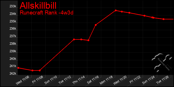 Last 31 Days Graph of Allskillbill