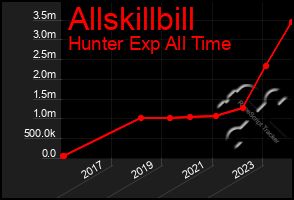 Total Graph of Allskillbill