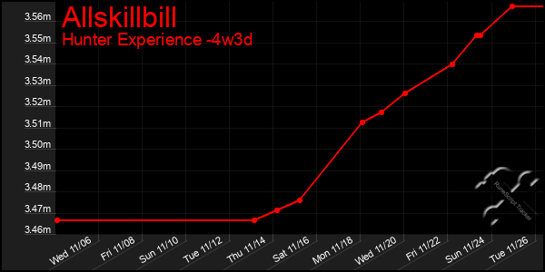 Last 31 Days Graph of Allskillbill