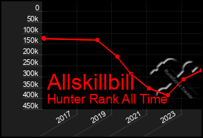 Total Graph of Allskillbill