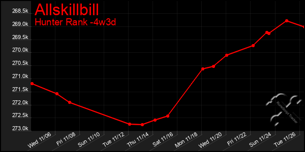 Last 31 Days Graph of Allskillbill