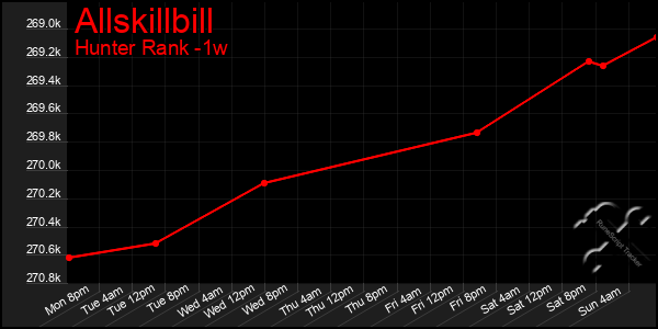 Last 7 Days Graph of Allskillbill