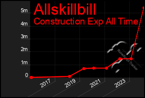 Total Graph of Allskillbill