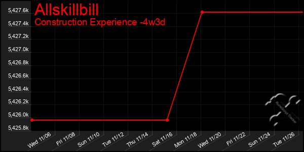 Last 31 Days Graph of Allskillbill