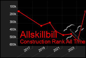 Total Graph of Allskillbill