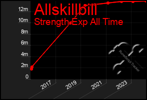 Total Graph of Allskillbill