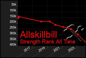 Total Graph of Allskillbill