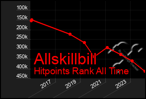 Total Graph of Allskillbill