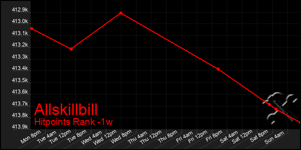 Last 7 Days Graph of Allskillbill