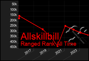 Total Graph of Allskillbill