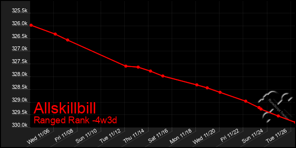 Last 31 Days Graph of Allskillbill