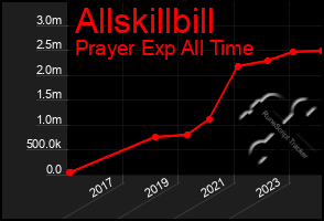 Total Graph of Allskillbill