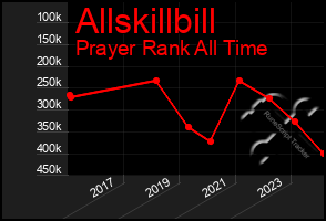 Total Graph of Allskillbill