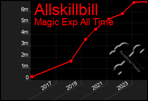 Total Graph of Allskillbill