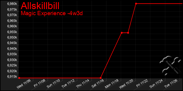 Last 31 Days Graph of Allskillbill