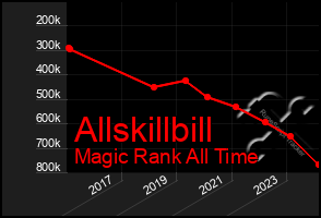 Total Graph of Allskillbill