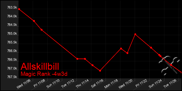 Last 31 Days Graph of Allskillbill