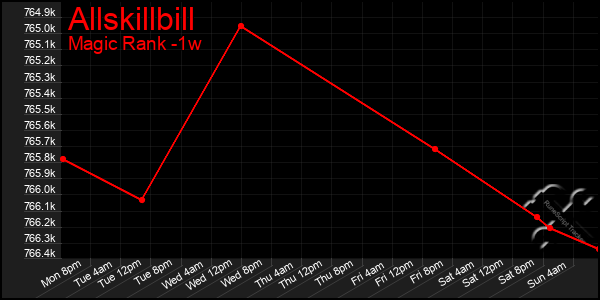 Last 7 Days Graph of Allskillbill