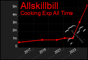 Total Graph of Allskillbill