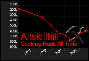 Total Graph of Allskillbill