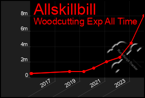 Total Graph of Allskillbill