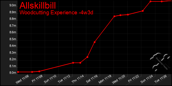 Last 31 Days Graph of Allskillbill