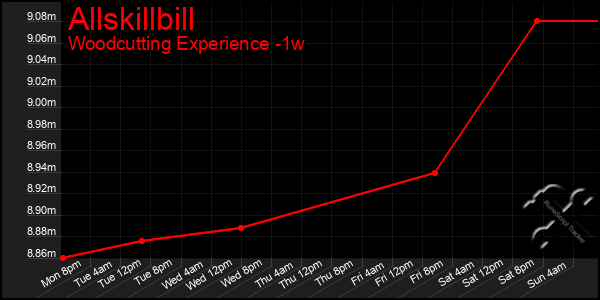 Last 7 Days Graph of Allskillbill