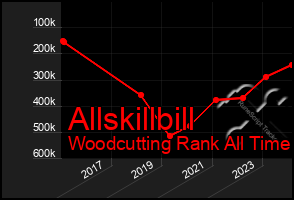 Total Graph of Allskillbill