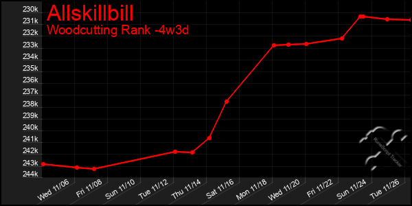 Last 31 Days Graph of Allskillbill