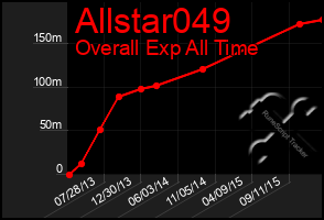 Total Graph of Allstar049