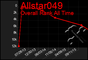 Total Graph of Allstar049