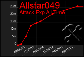 Total Graph of Allstar049