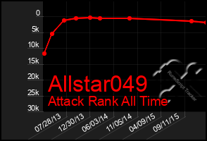 Total Graph of Allstar049