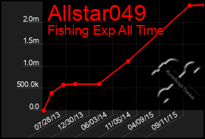 Total Graph of Allstar049