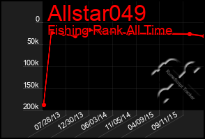 Total Graph of Allstar049