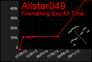 Total Graph of Allstar049